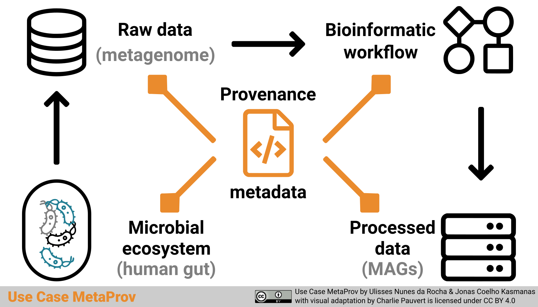 Graphical abstract Use Case MetaProv