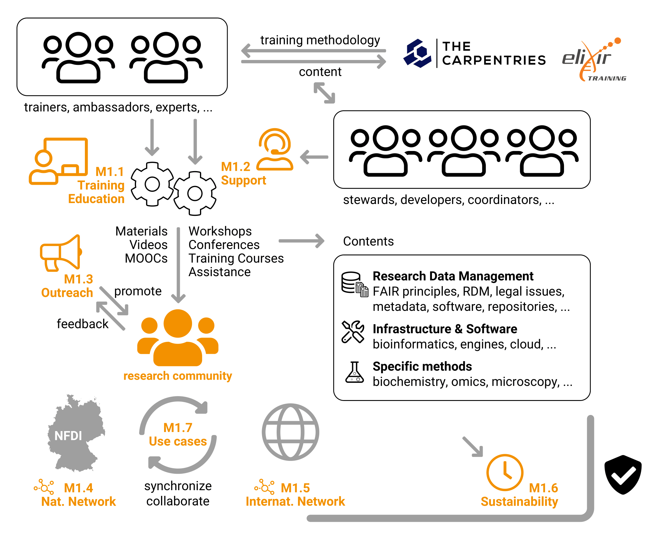 Overview of Task Area 1