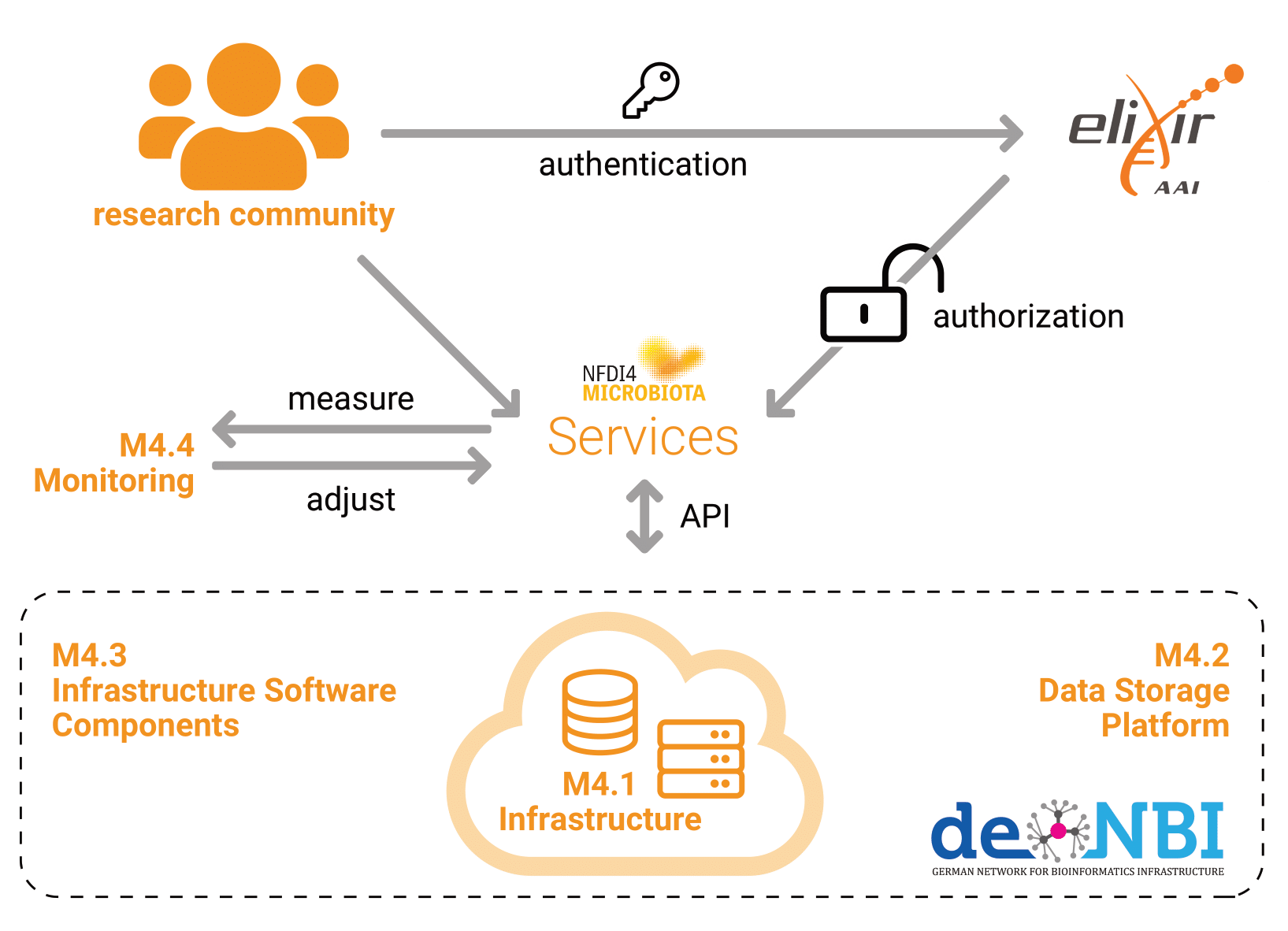 Overview of Task Area 4