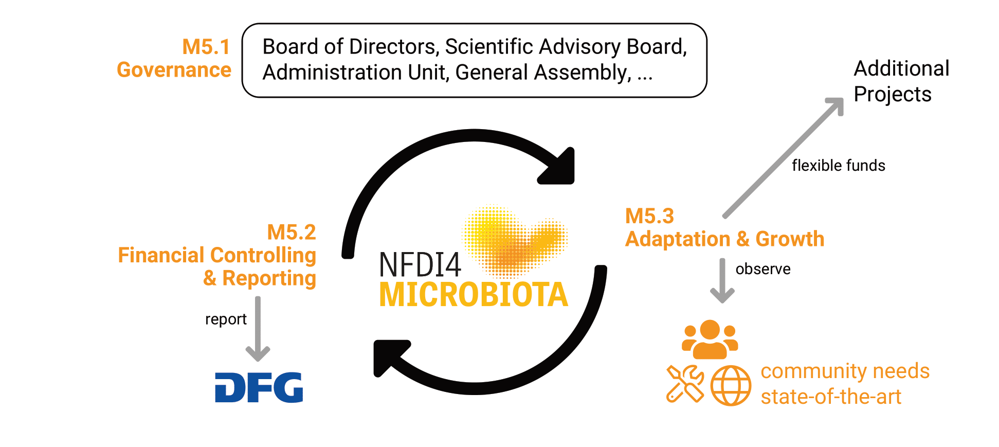 Overview of Task Area 5